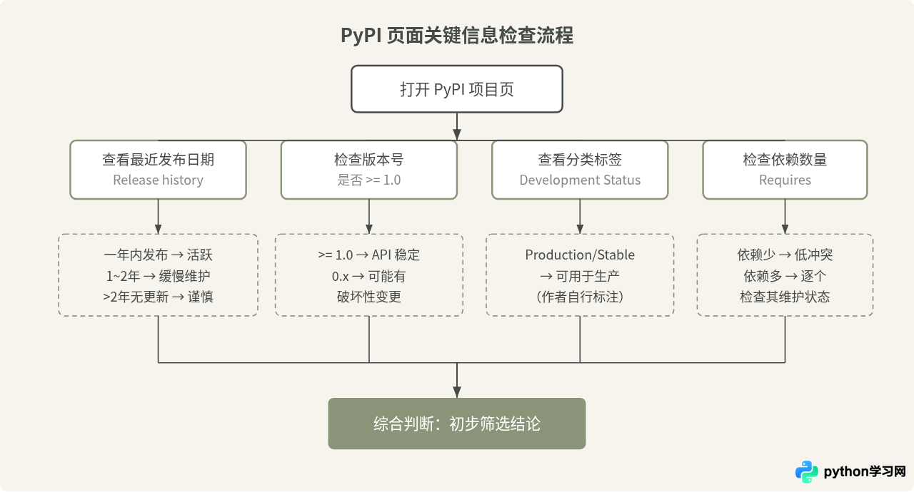 怎么判断Python第三方库的质量与活跃度
