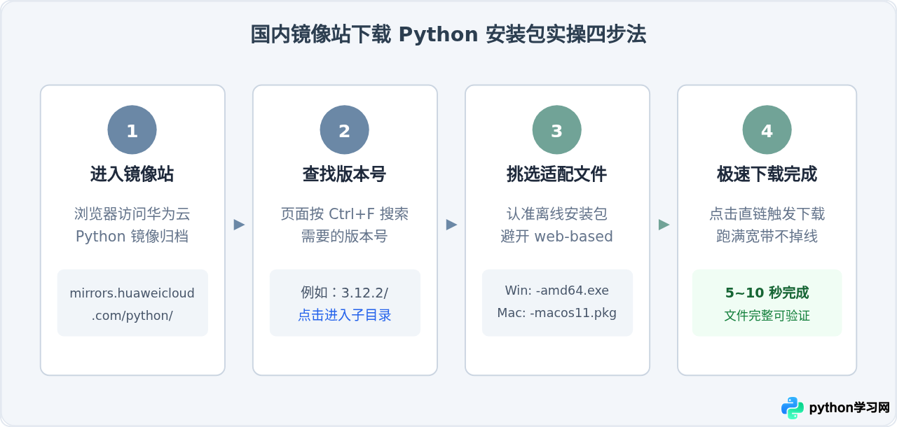 Python官网下载速度慢怎么办？国内镜像源加速下载方法