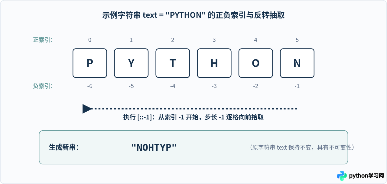 Python怎么用切片[：：-1]快速反转字符串及隔字符提取