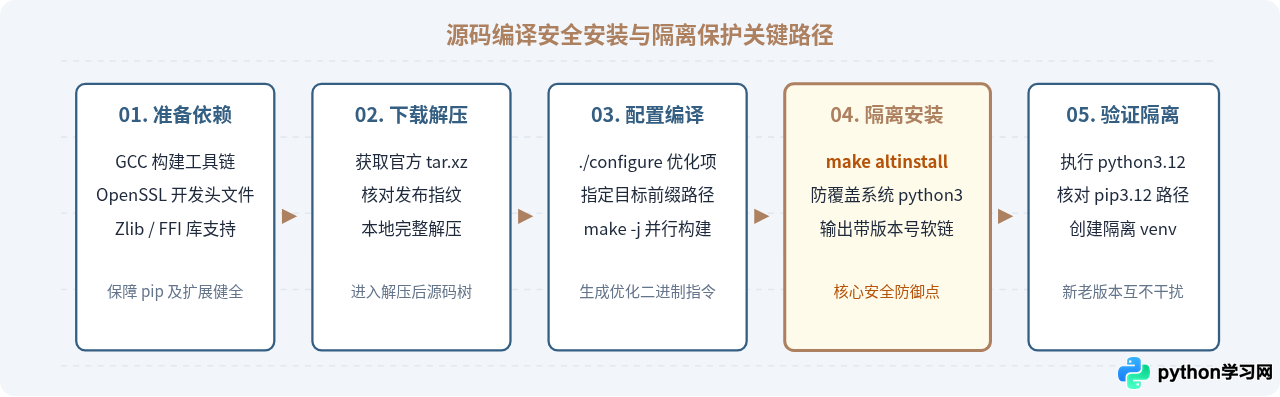 Linux系统怎么获取Python：源码下载与包管理器安装对比