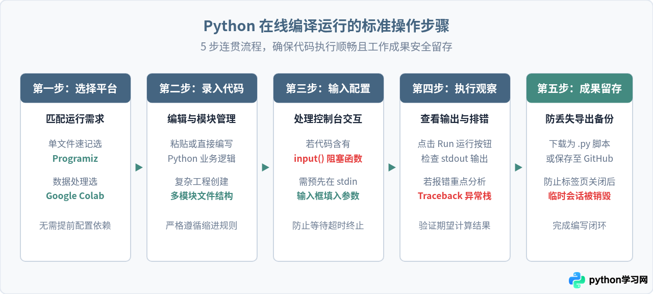 Python在线编译器网址推荐：5个免安装Web编程平台