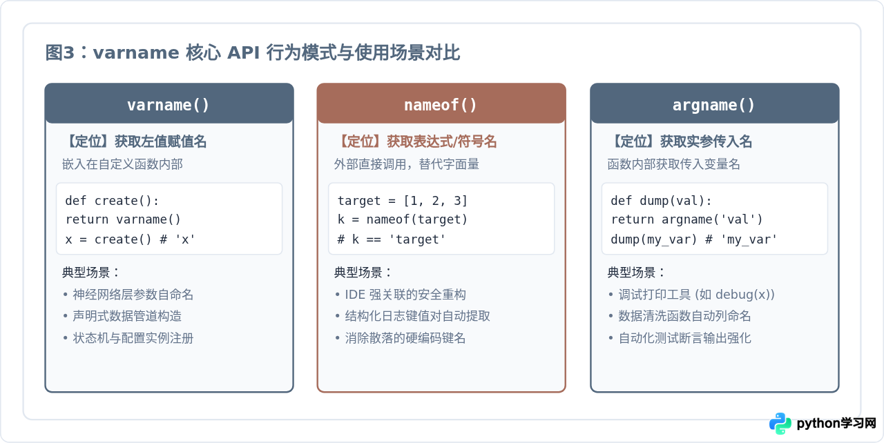 Python使用varname库自动获取变量名称：原理与实战