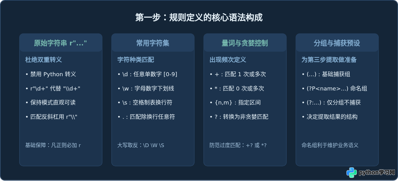 Python正则表达式最简单的三个步骤：定义、匹配与提取