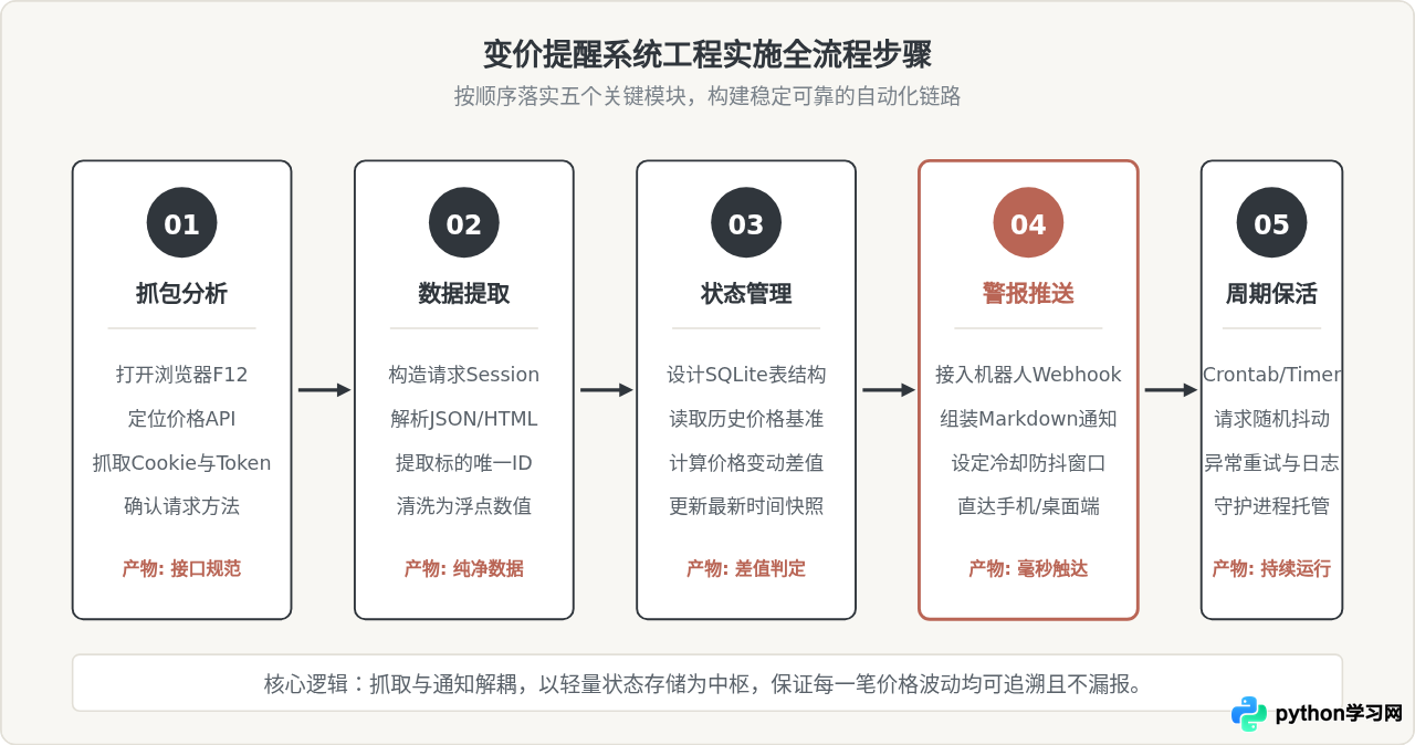 利用Python爬虫进行房源与票务实时变价提醒