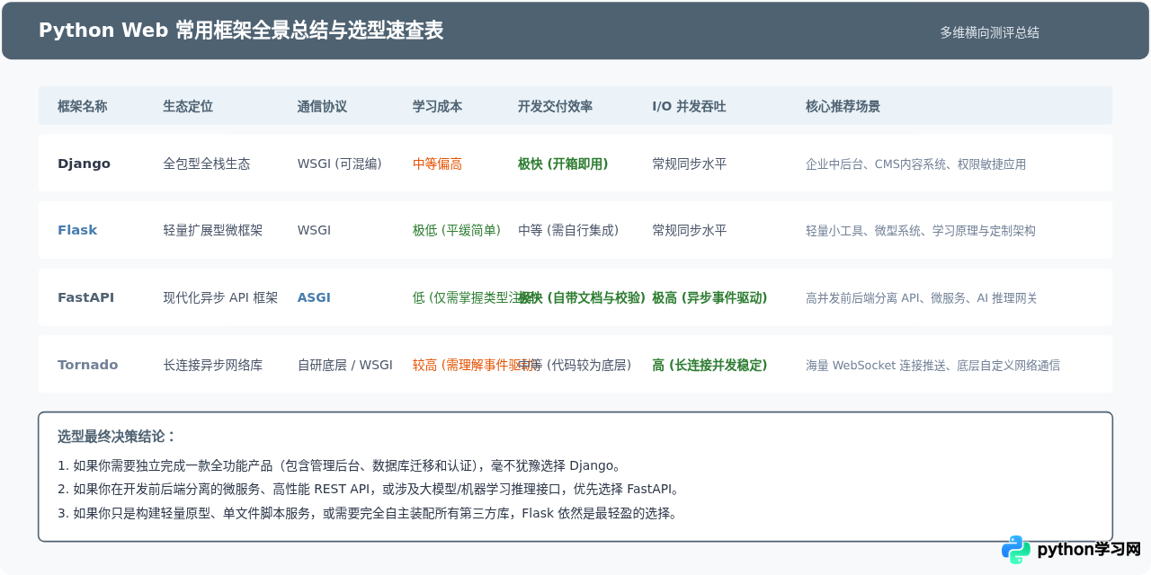 Python Web开发常用框架及应用场景