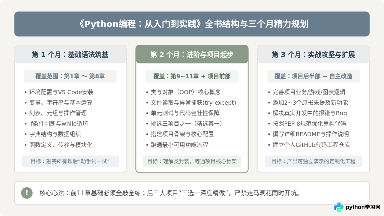 零基础怎么制定《Python编程：从入门到实践》三个月学习计划