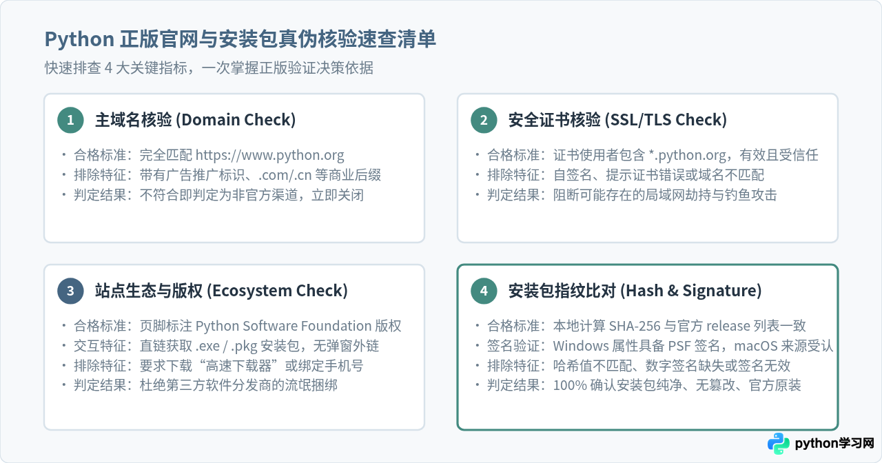怎么确认访问的是Python正版官网