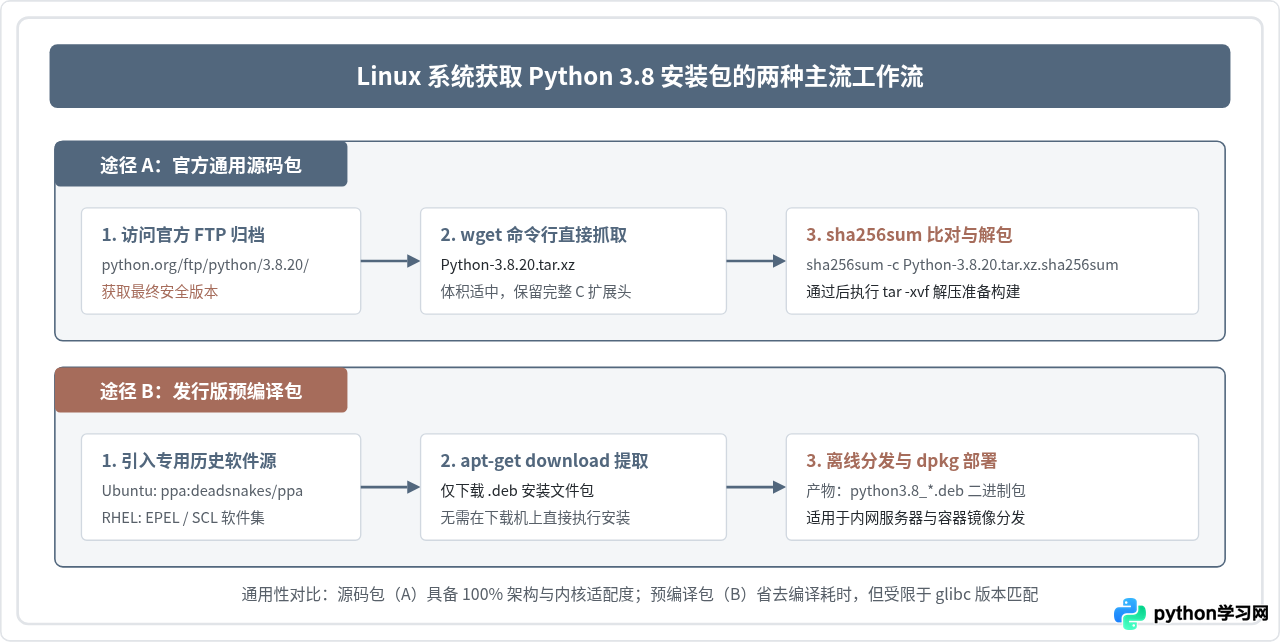 macOS和Linux系统怎么获取Python 3.8安装包