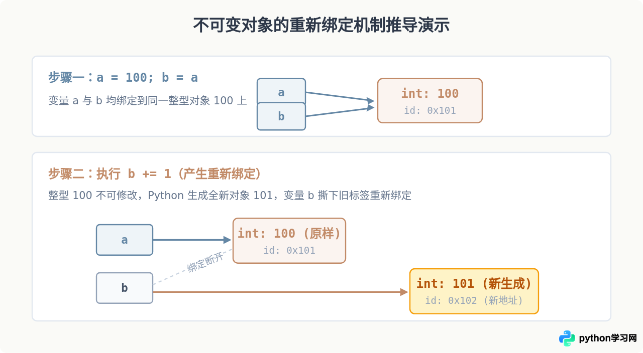 Python变量是引用还是值拷贝