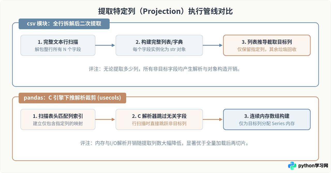 Python csv模块与pandas读取特定数据的对比