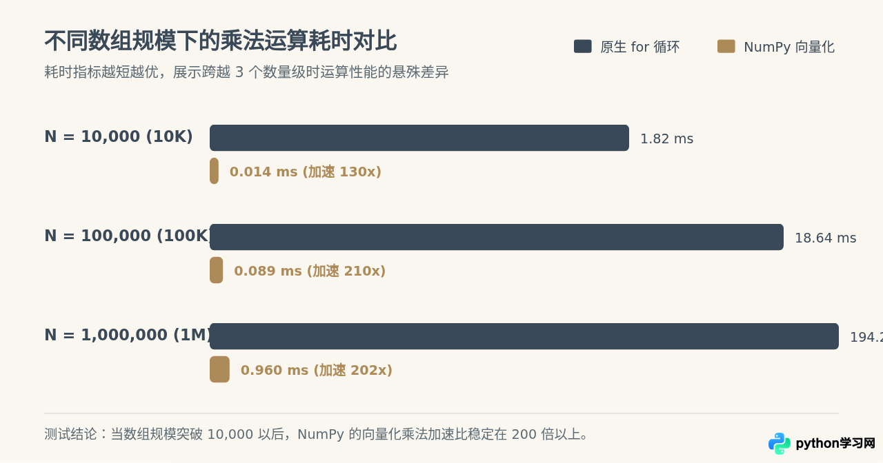 Python随机数组乘法：NumPy向量化与循环性能对比