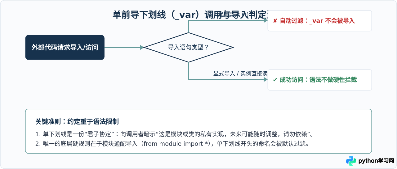 Python中下划线的5种常见用法与区别