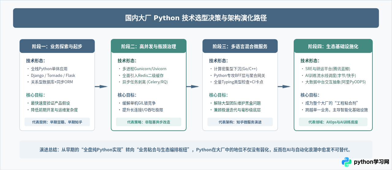 国内大厂有哪些用Python开发的主流应用与服务模块