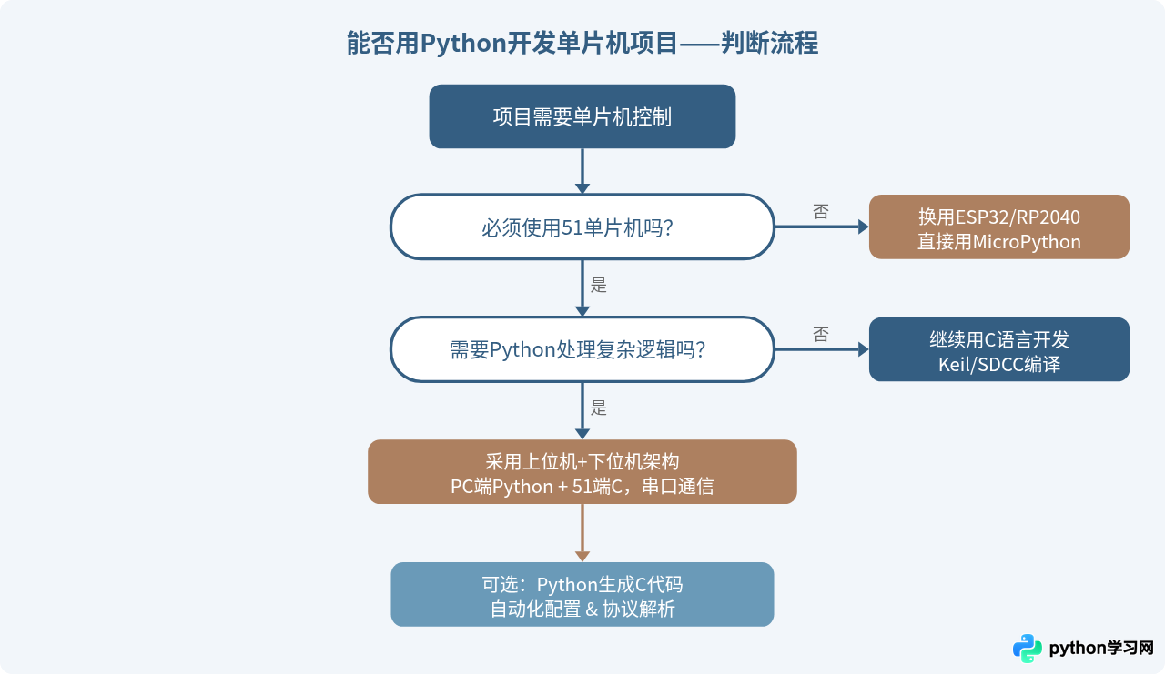 51单片机能直接运行Python代码吗？硬件限制与可行性分析