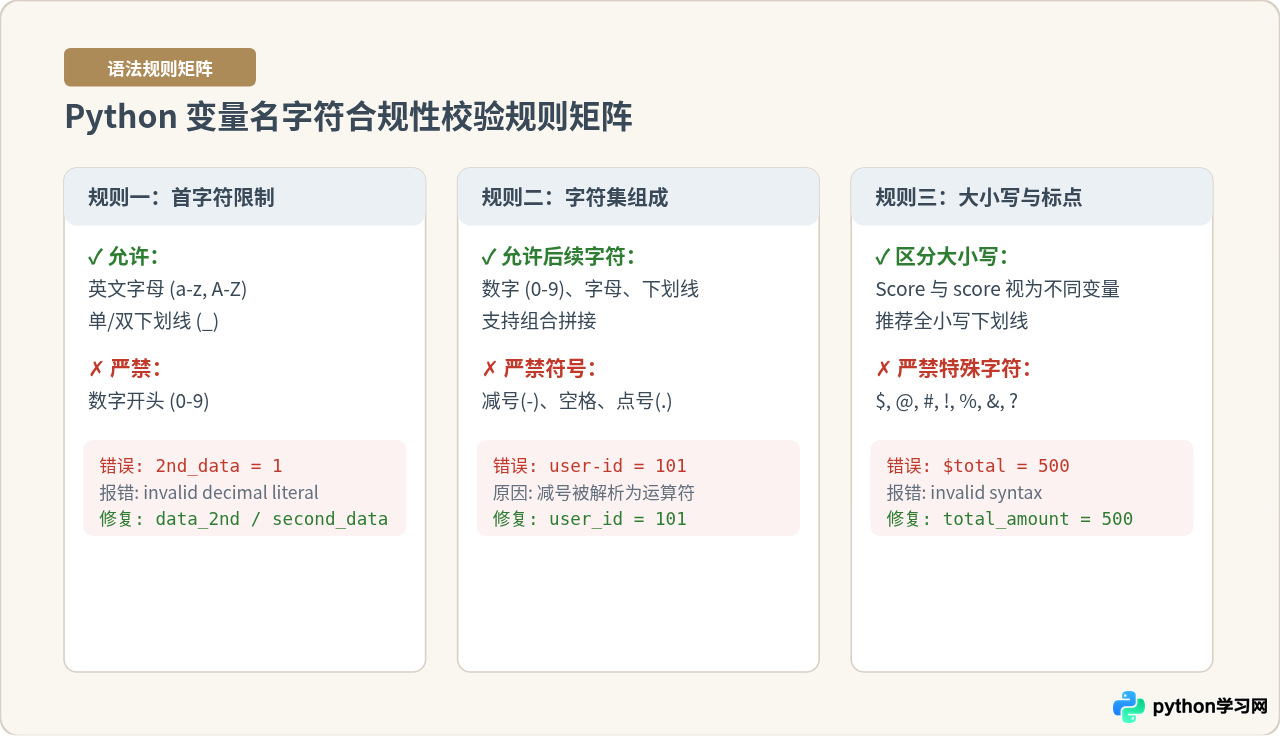 Python变量命名报错怎么办：避开保留字与非法字符