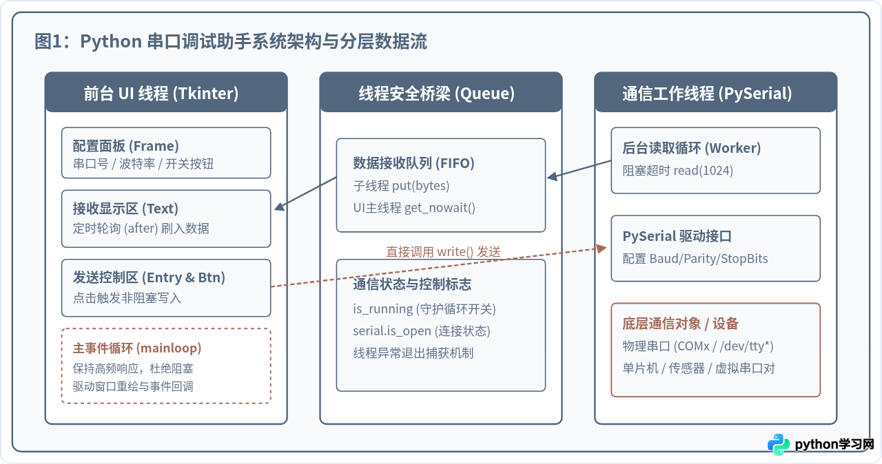 怎么用Python编写带界面的串口调试助手