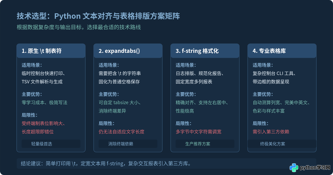 Python中\t制表符的用法与输出效果