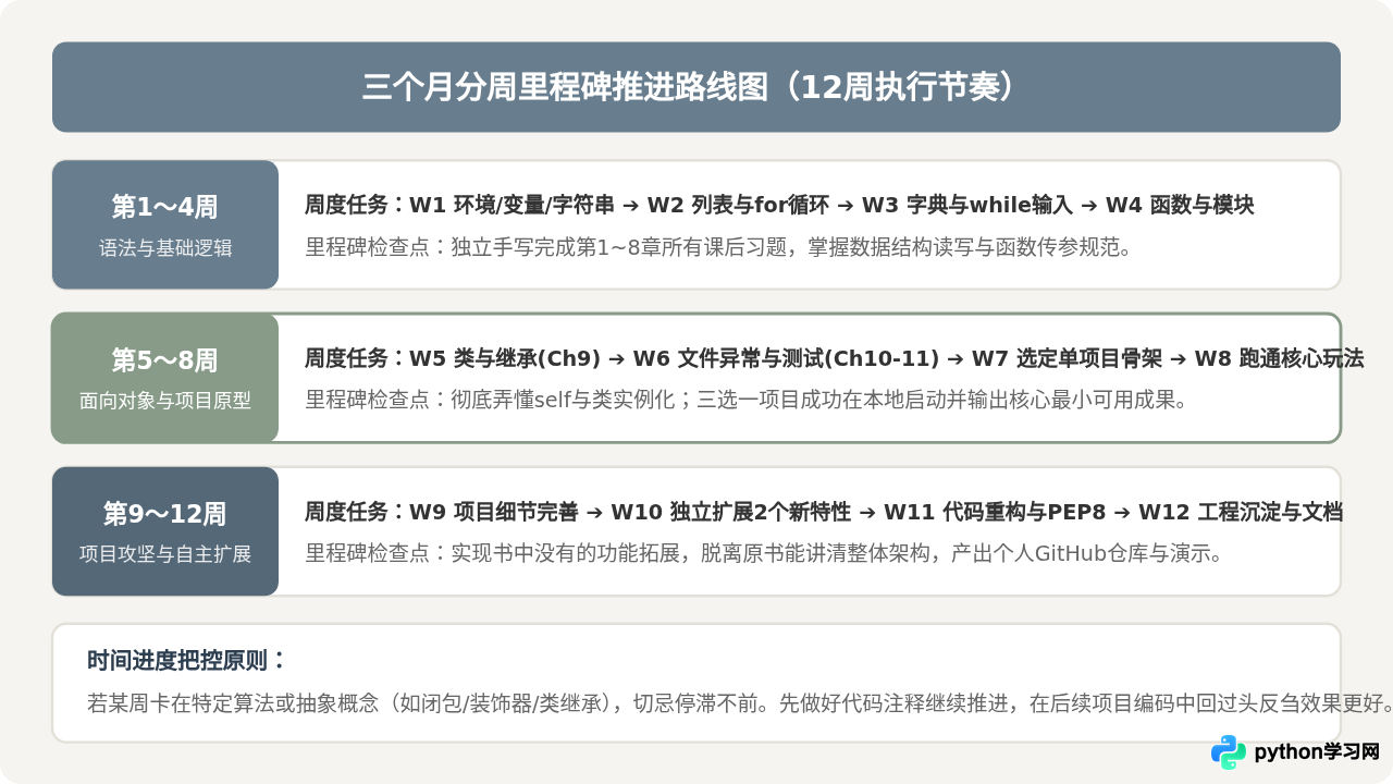 零基础怎么制定《Python编程：从入门到实践》三个月学习计划