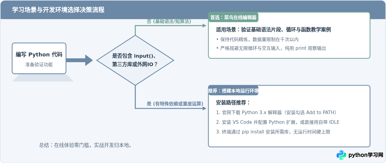 菜鸟教程在线Python编辑器运行超时或报错怎么解决？