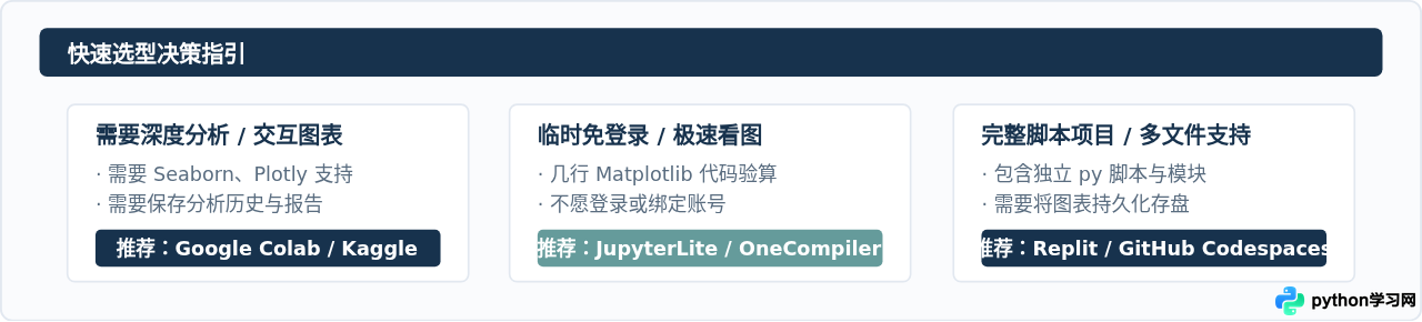 哪些Python 3在线编译器支持数据可视化库运行