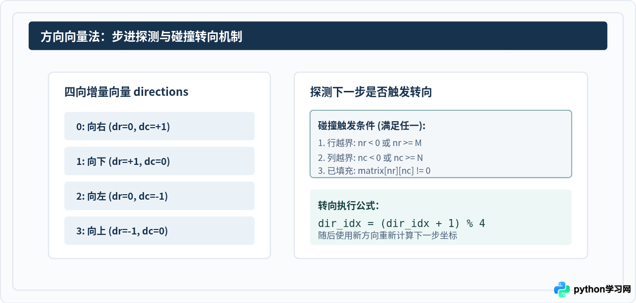 Python怎么实现M行N列矩形蛇形矩阵填充