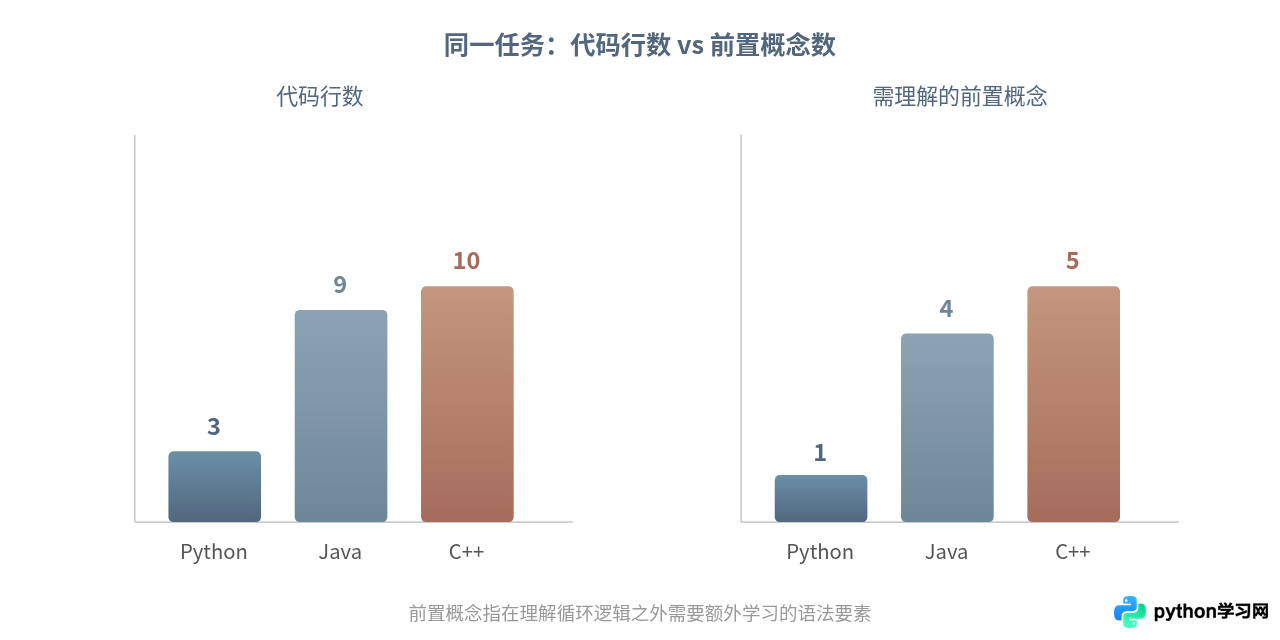 Python对比Java和C++：初学者第一门编程语言怎么选？