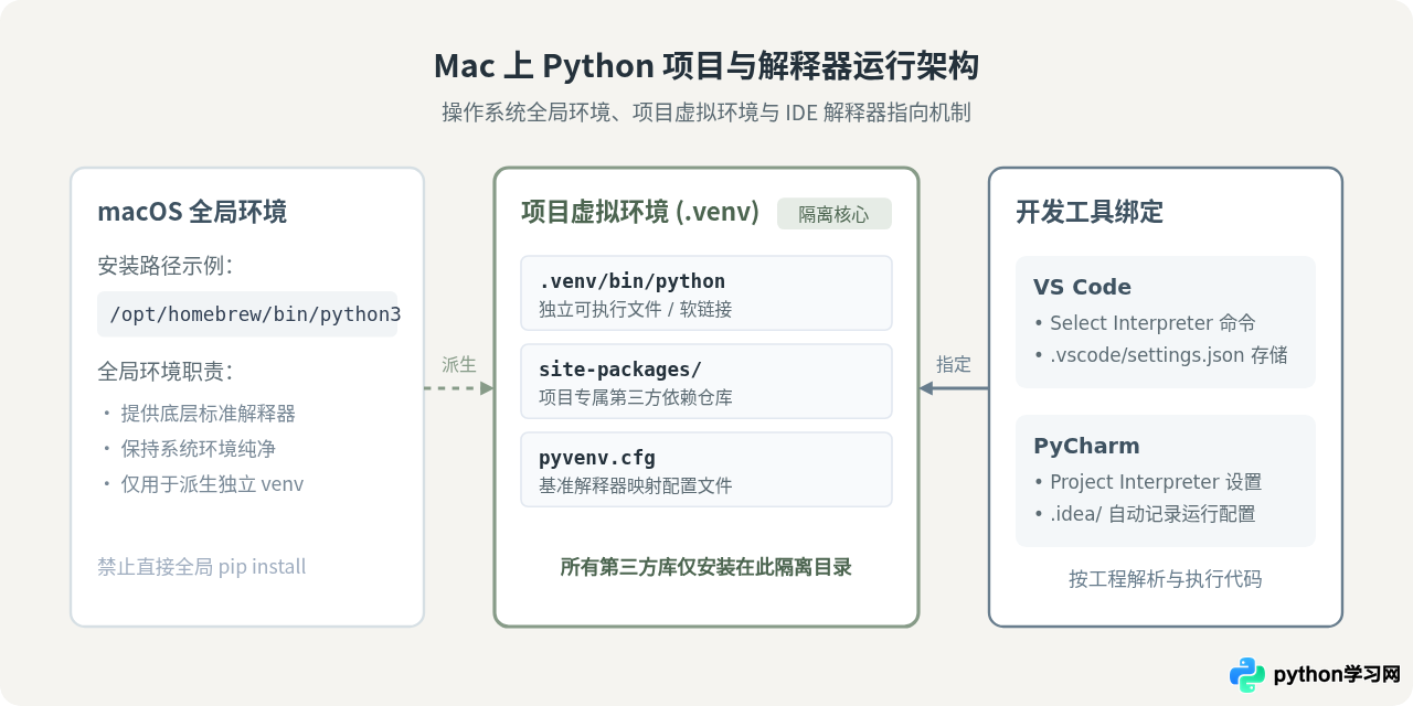 Mac上VS Code和PyCharm怎么配置并运行Python项目