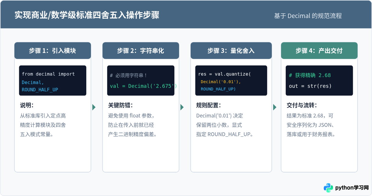 Python中round、math与int转换在四舍五入取整时的区别对比