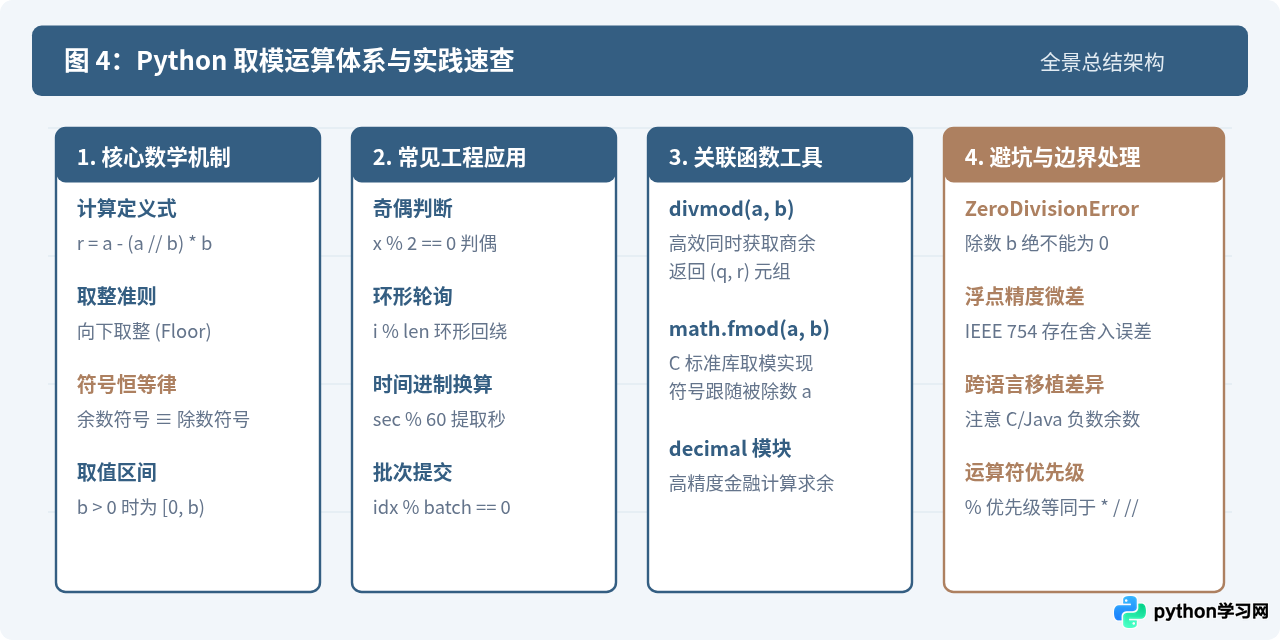 Python中%运算符求余数的基本用法