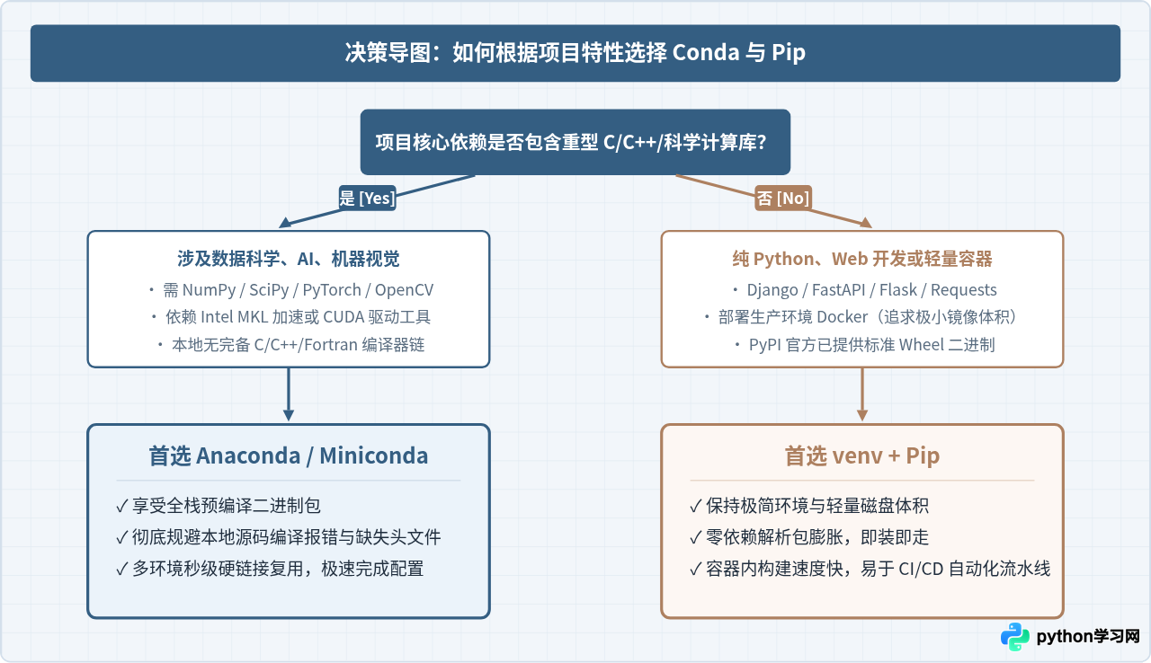 为什么Anaconda安装库更快？解析conda预编译二进制包与pip源码编译的差异