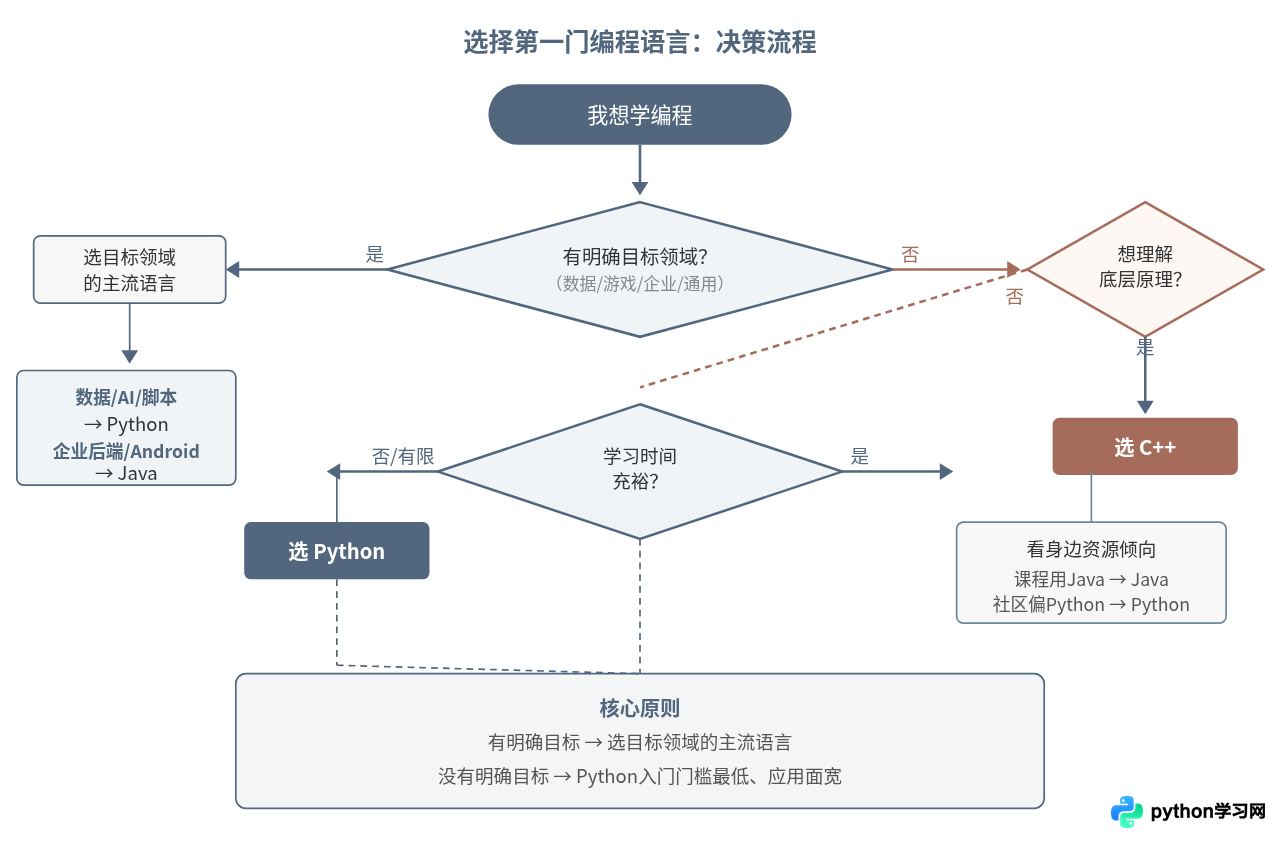 Python对比Java和C++：初学者第一门编程语言怎么选？