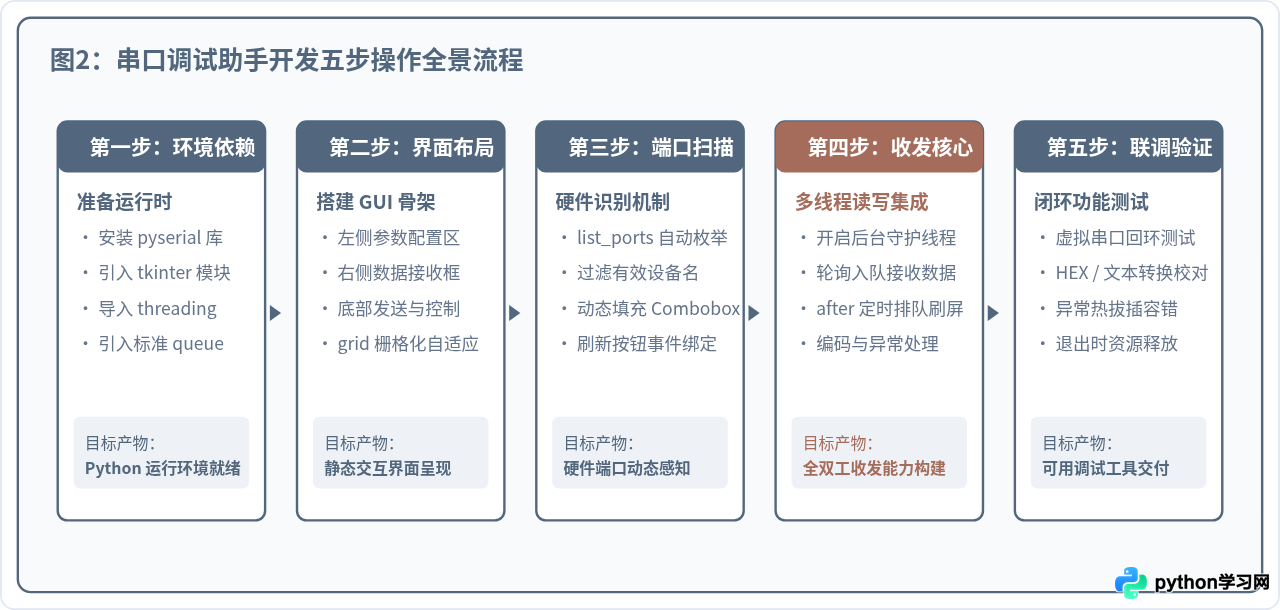 怎么用Python编写带界面的串口调试助手