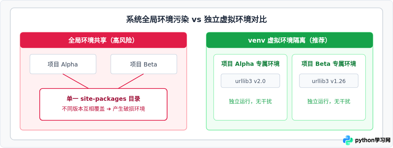 Python 3依赖包版本冲突导致安装失败的解决方法