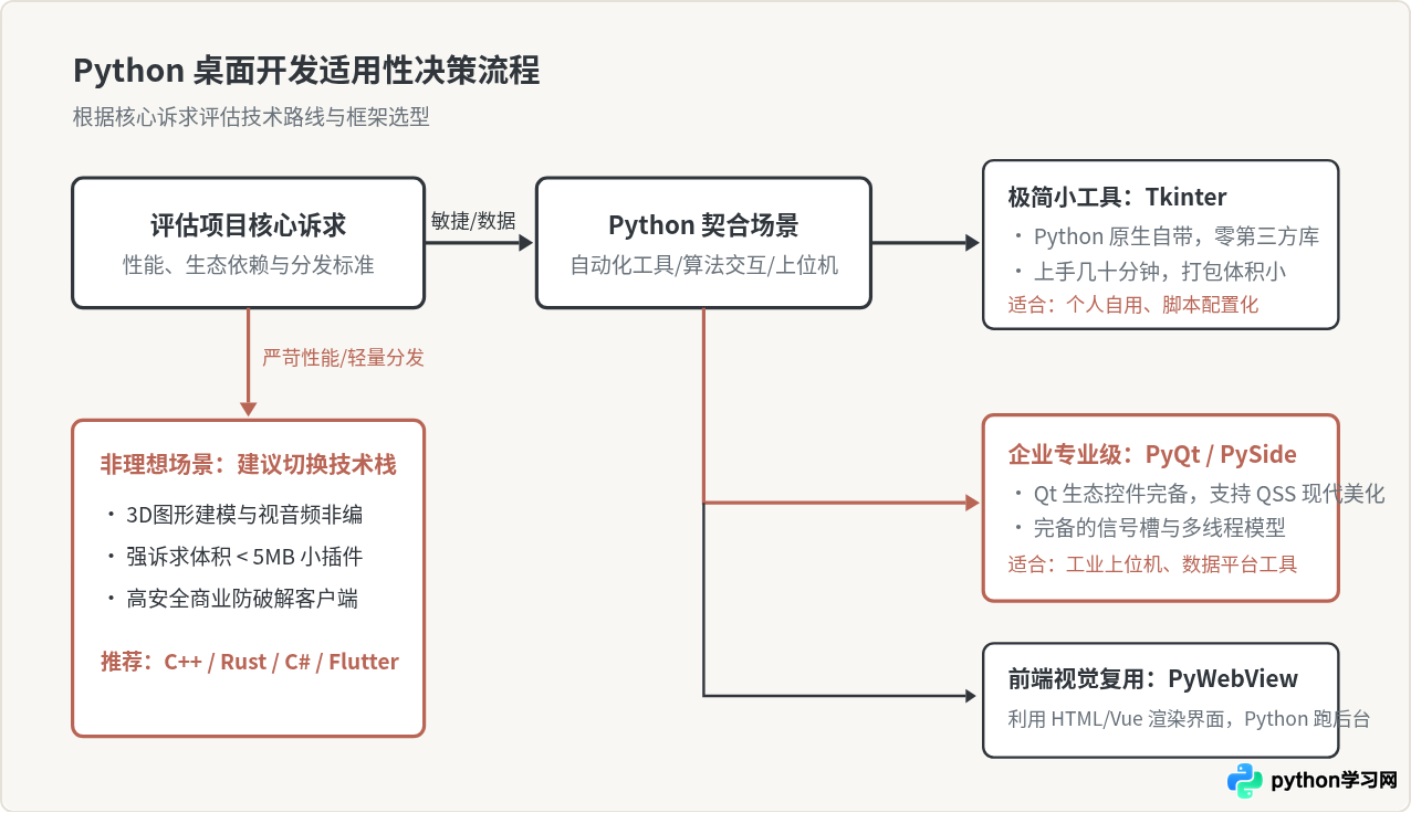 Python适合开发桌面软件吗？PyQt与Tkinter实战案例
