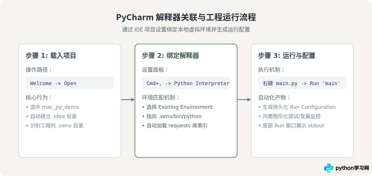 Mac上VS Code和PyCharm怎么配置并运行Python项目