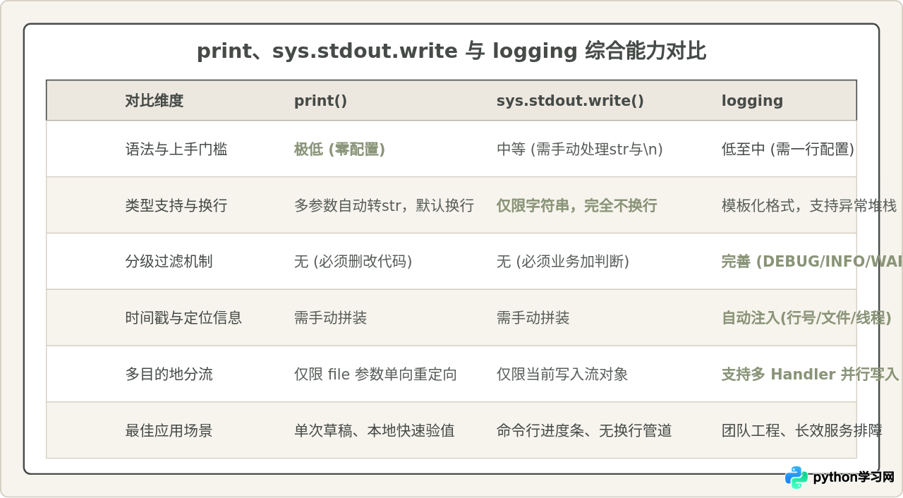 Python调试时选print、sys.stdout.write还是logging