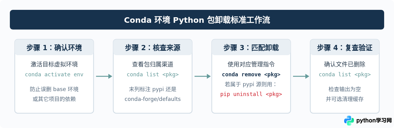 Conda环境怎么卸载Python包