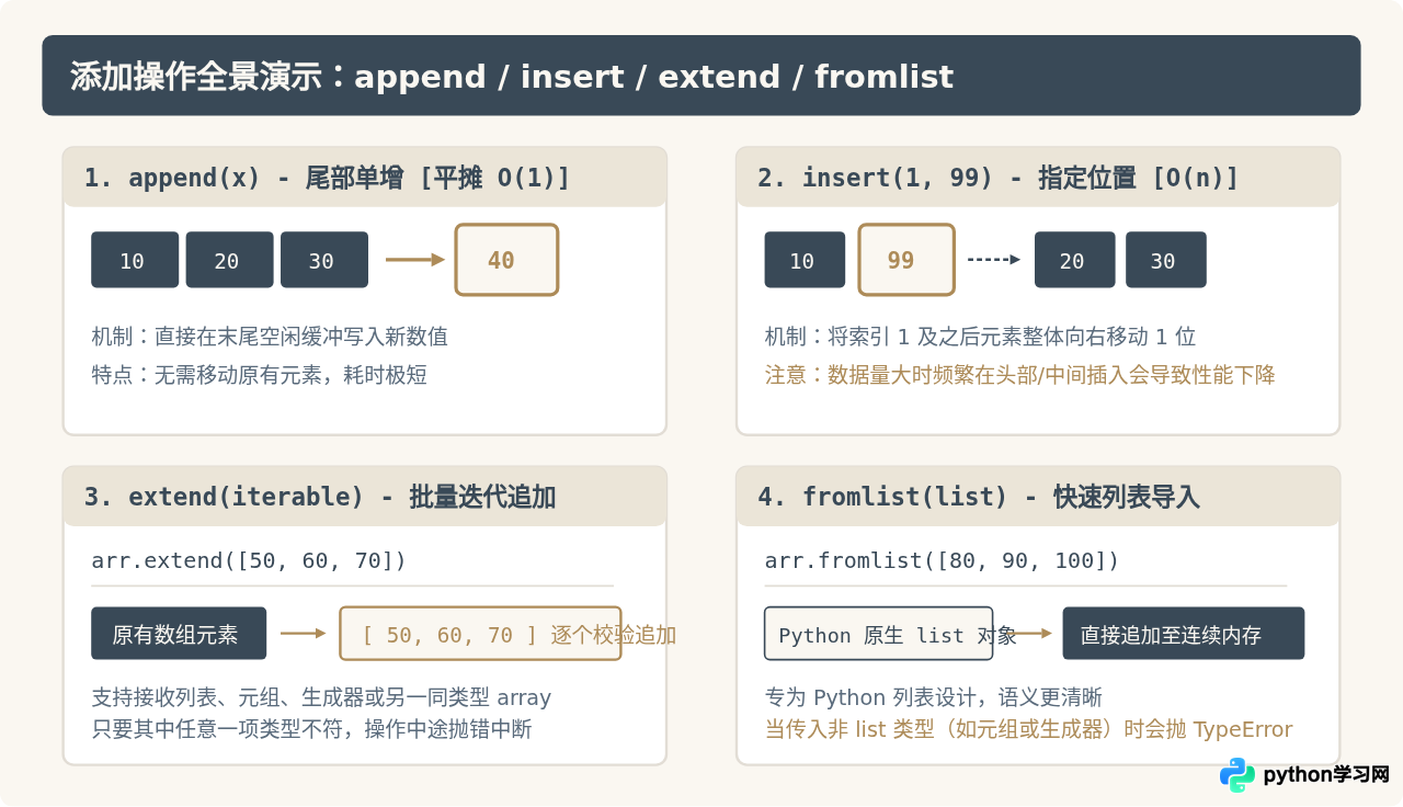 Python array模块数组怎么添加元素？