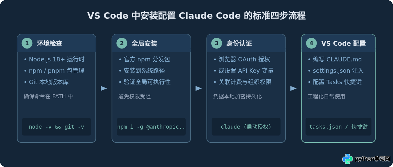 VS Code 中安装与配置 Claude Code 的完整步骤