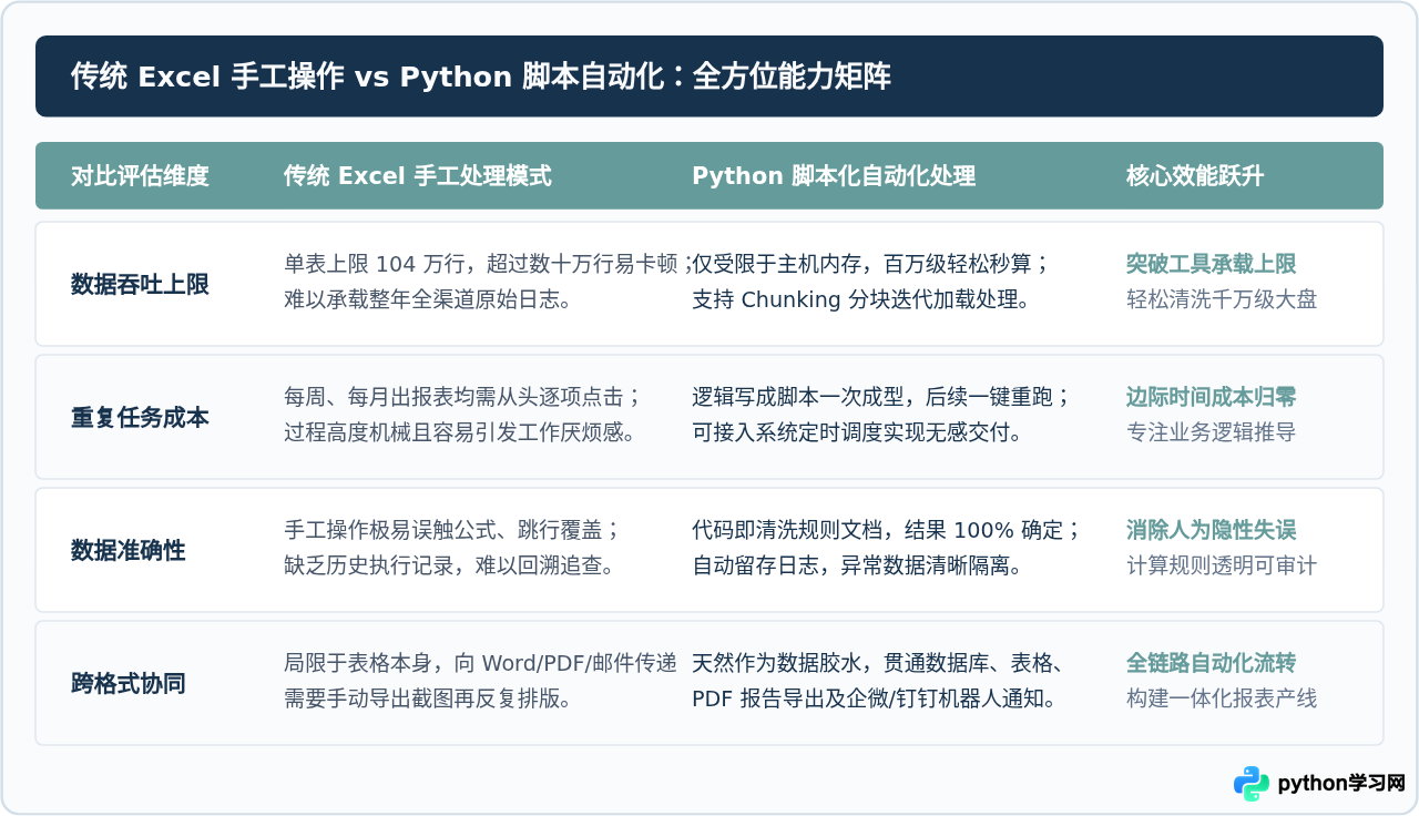 零基础学Python能做什么？数据分析与自动化办公入门场景
