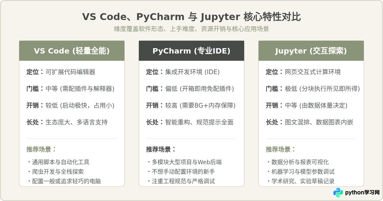 VS Code、PyCharm还是Jupyter？适合新手的Python开发工具推荐与安装