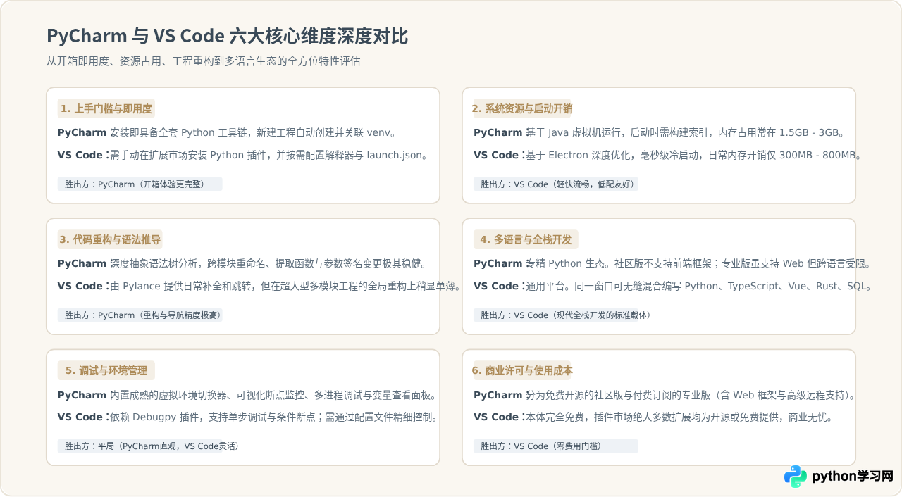 Python一般用什么开发工具？PyCharm与VS Code对比