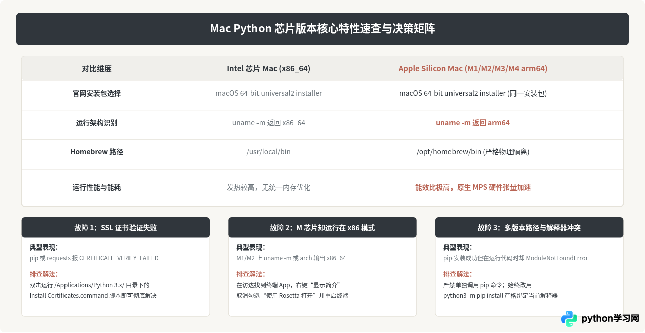 Mac电脑下载Python指南：Intel芯片与M1/M2版本区别