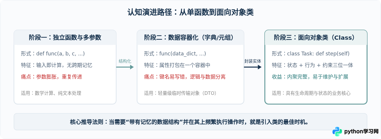 Python为什么要用类？类与普通函数的区别及应用场景