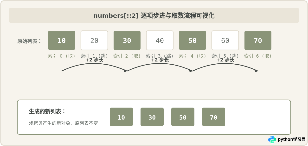 Python切片[：：2]怎么隔项提取元素