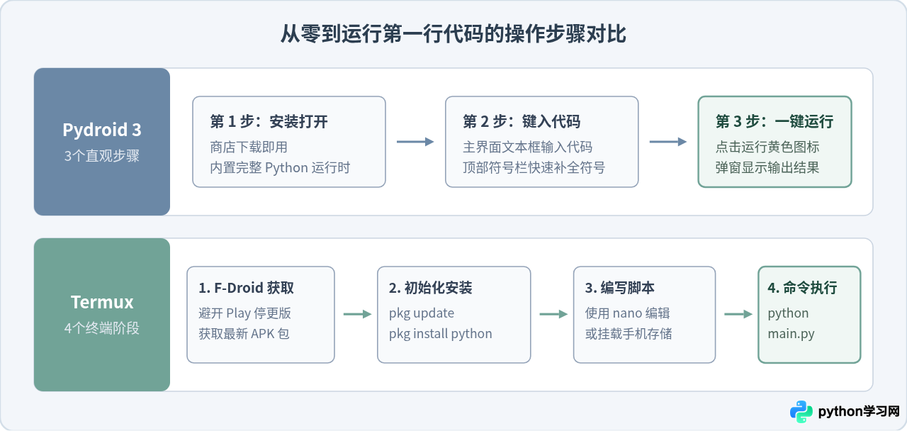 Pydroid 3和Termux哪个好？适合Python新手的免费App对比
