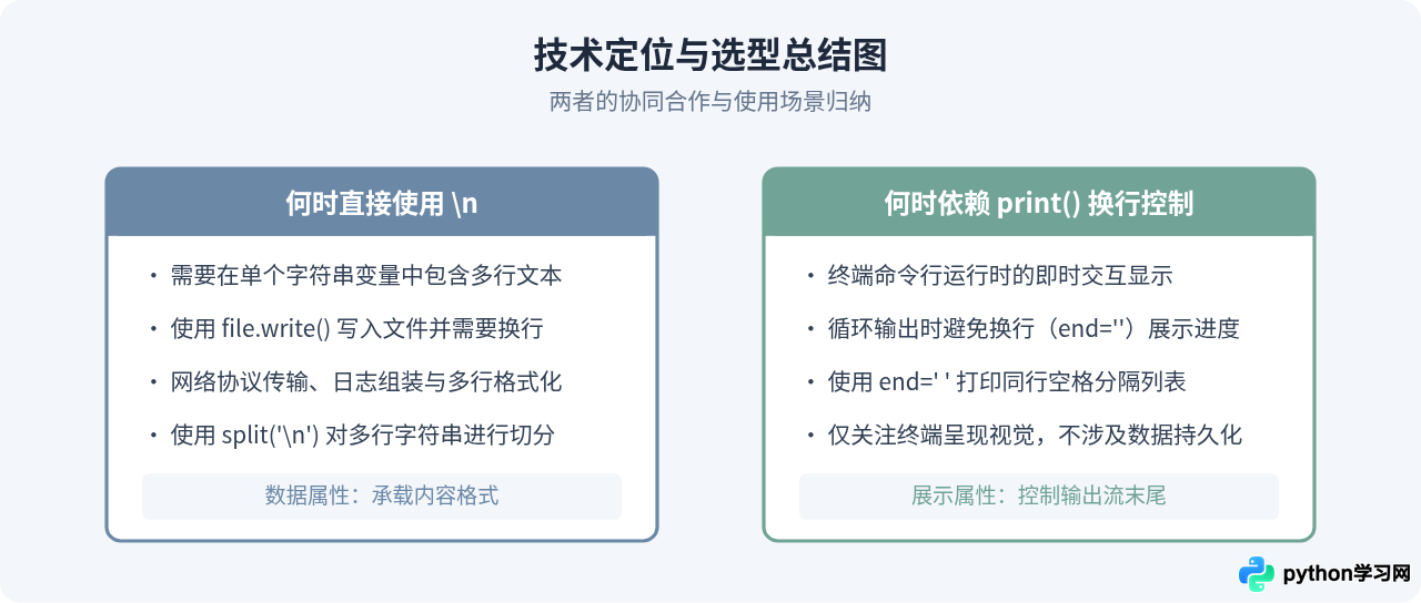 Python中\n和print换行有什么区别