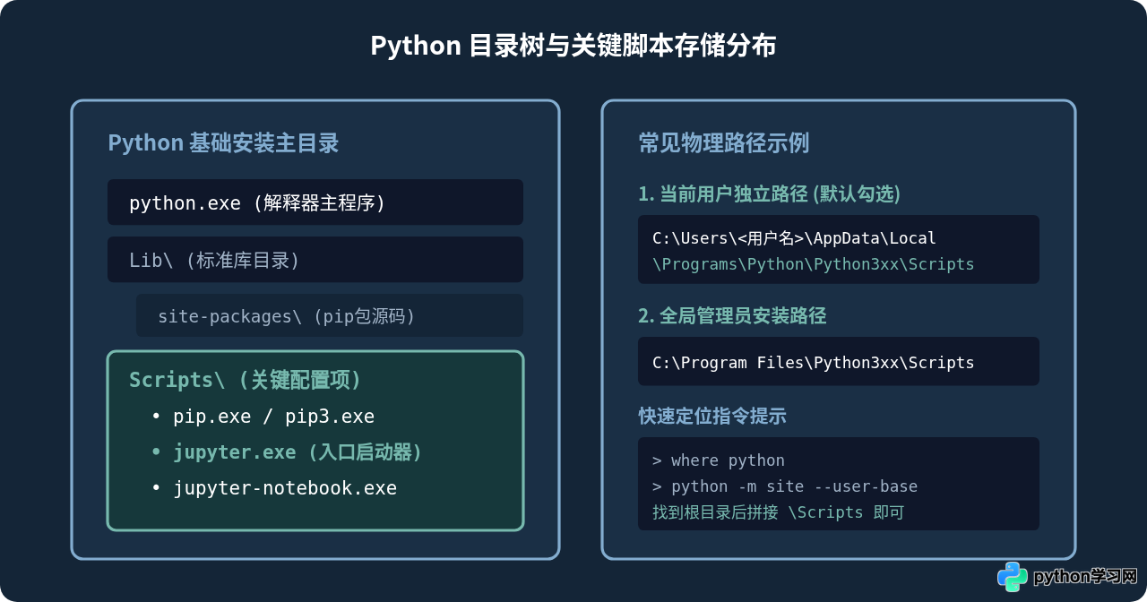 Windows系统下Python安装Jupyter后的环境变量配置