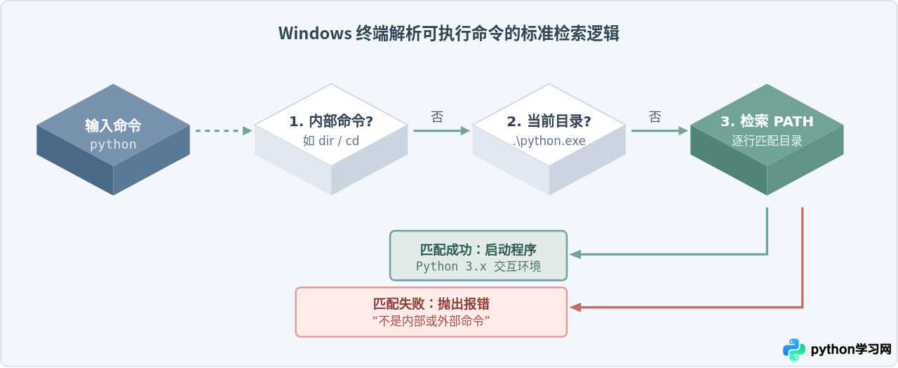 Python安装后提示&ldquo;不是内部或外部命令&rdquo;？环境变量PATH配置详解