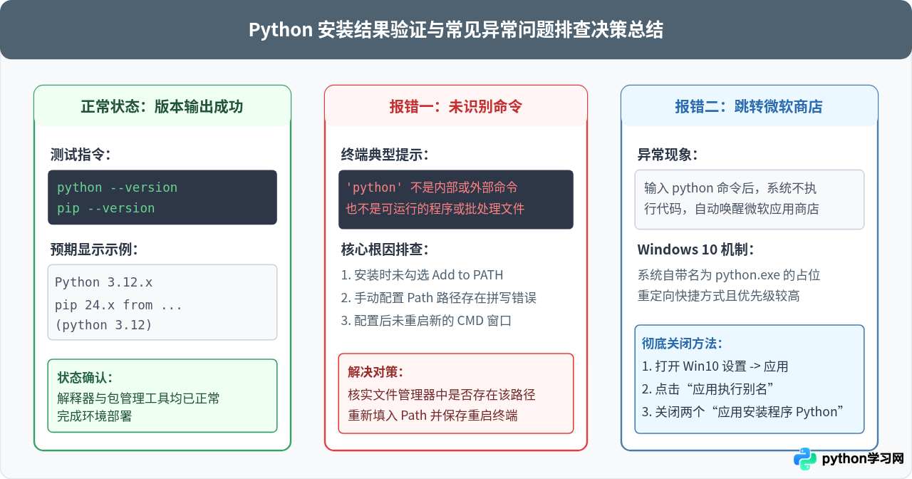 Win10安装Python全流程：从官网下载到环境变量配置